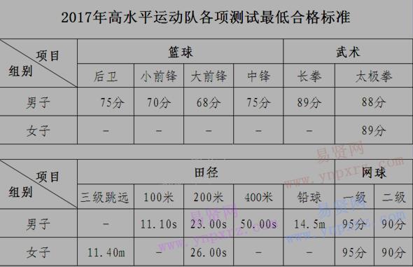 2017年武汉理工大学高水平运动队体育专项测试合格名单公示