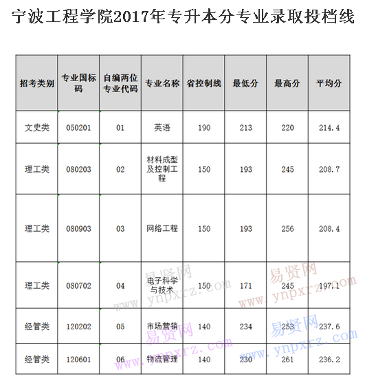 宁波工程学院2017年专升本分专业录取投档线