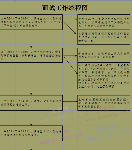 2017年广东省直机关及其直属机构考试录用公务员面试工作流程图