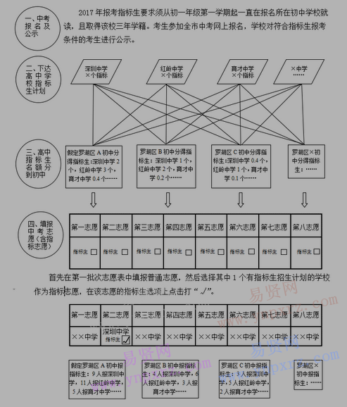 2017年深圳市5月31日开始填报中考志愿