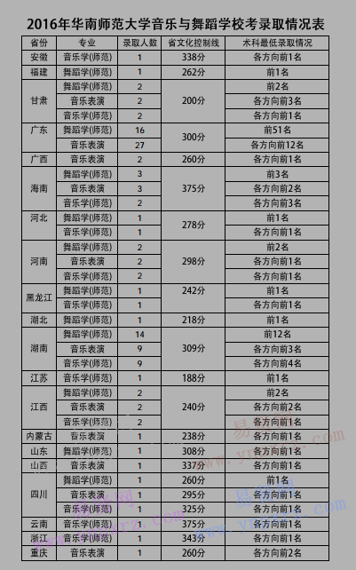 2016年华南师范大学音乐类校考录取情况表