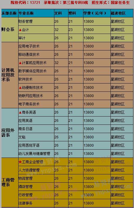 2017年广东工商职业学院学考招生计划表