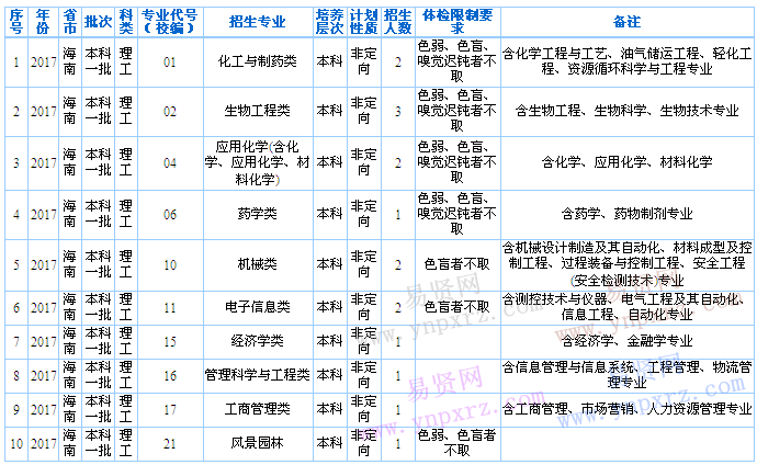 2017年华东理工大学在海南分专业招生计划